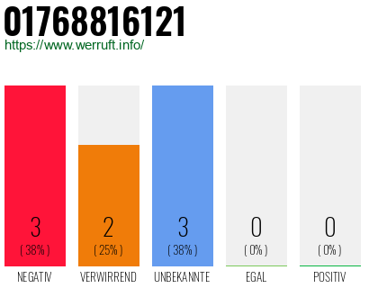 Rufnummer 01768816121 Telefonnummer 01768816121