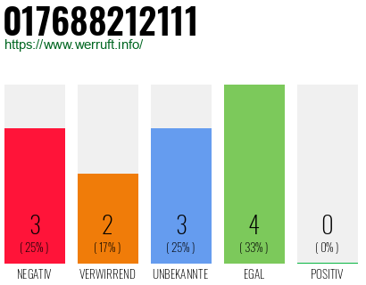 Rufnummer 017688212111 Telefonnummer 017688212111
