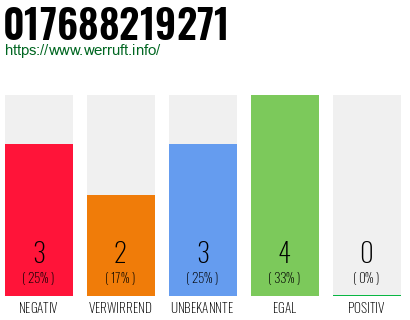 Rufnummer 017688219271 Telefonnummer 017688219271