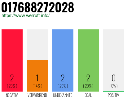 Telefonnummer 017688272028