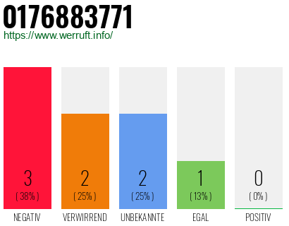 Rufnummer 0176883771 Telefonnummer 0176883771