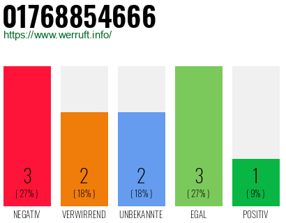 Rufnummer 01768854666 Telefonnummer 01768854666