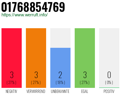 Rufnummer 01768854769 Telefonnummer 01768854769