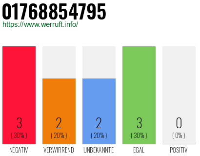 Rufnummer 01768854795 Telefonnummer 01768854795