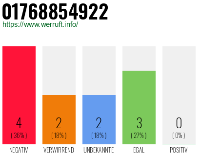 Rufnummer 01768854922 Telefonnummer 01768854922