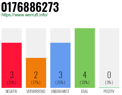 Rufnummer 0176886273 Telefonnummer 0176886273