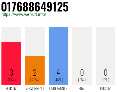 Rufnummer 017688649125 Telefonnummer 017688649125