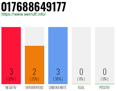 Rufnummer 017688649177 Telefonnummer 017688649177