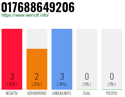 Rufnummer 017688649206 Telefonnummer 017688649206