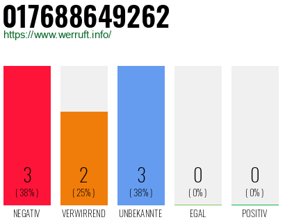 Rufnummer 017688649262 Telefonnummer 017688649262