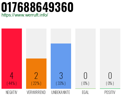 Rufnummer 017688649360 Telefonnummer 017688649360