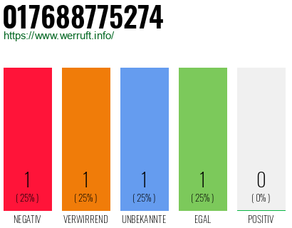 Telefonnummer 017688775274