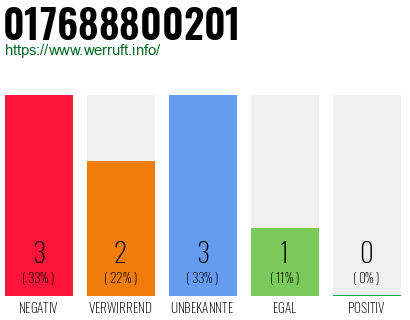Rufnummer 017688800201 Telefonnummer 017688800201