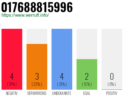 Rufnummer 017688815996 Telefonnummer 017688815996