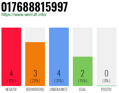 Rufnummer 017688815997 Telefonnummer 017688815997