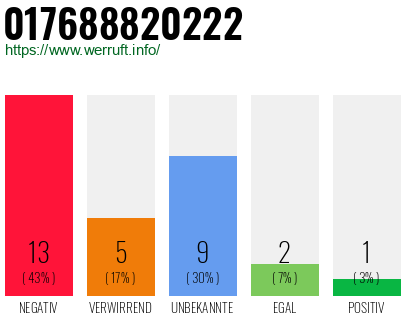 Rufnummer 017688820222 Telefonnummer 017688820222