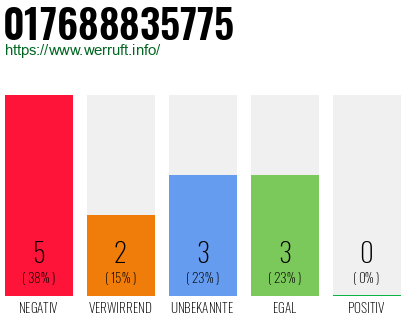 Rufnummer 017688835775 Telefonnummer 017688835775