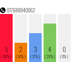 Telefonnummer 017688840062