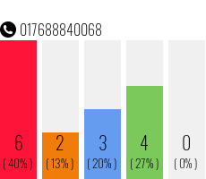 Rufnummer 017688840068 Telefonnummer 017688840068
