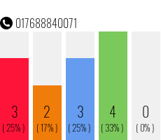 Telefonnummer 017688840071