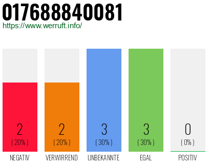 Telefonnummer 017688840081
