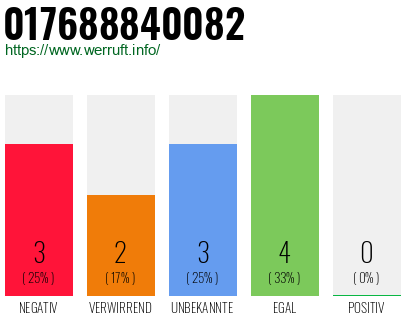 Rufnummer 017688840082 Telefonnummer 017688840082