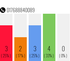 Telefonnummer 017688840089