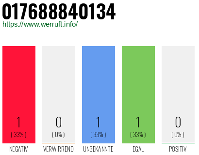 Telefonnummer 017688840134