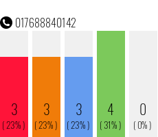 Rufnummer 017688840142 Telefonnummer 017688840142