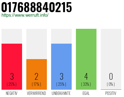 Telefonnummer 017688840215