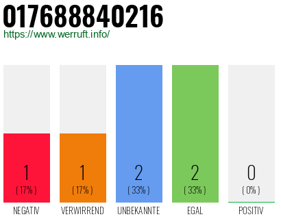 Telefonnummer 017688840216