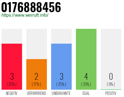 Rufnummer 0176888456 Telefonnummer 0176888456