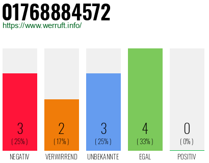 Rufnummer 01768884572 Telefonnummer 01768884572