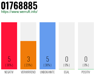 Rufnummer 01768885 Telefonnummer 01768885
