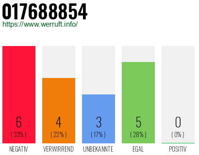 Rufnummer 017688854 Telefonnummer 017688854