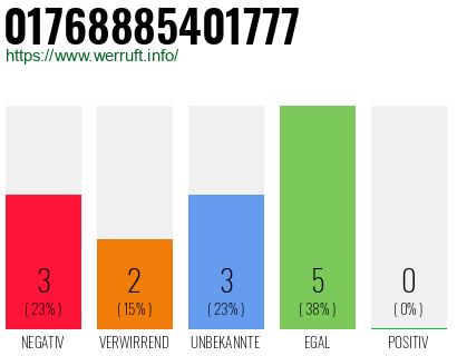 Rufnummer 01768885401777 Telefonnummer 01768885401777