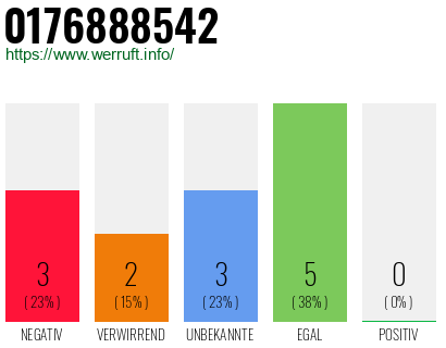 Rufnummer 0176888542 Telefonnummer 0176888542