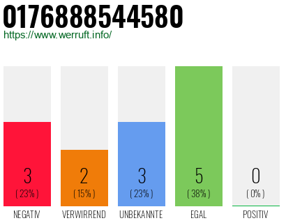 Rufnummer 0176888544580 Telefonnummer 0176888544580