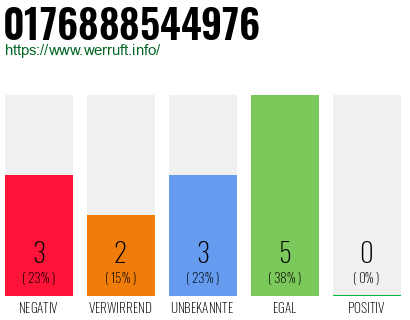 Rufnummer 0176888544976 Telefonnummer 0176888544976