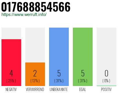 Rufnummer 017688854566 Telefonnummer 017688854566