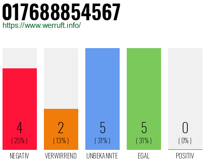 Rufnummer 017688854567 Telefonnummer 017688854567