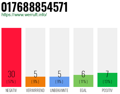 Rufnummer 017688854571 Telefonnummer 017688854571