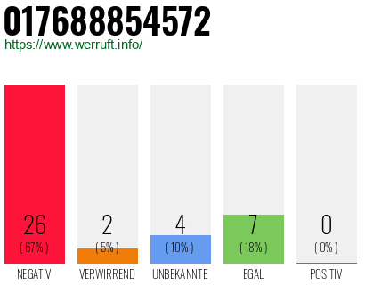 Rufnummer 017688854572 Telefonnummer 017688854572