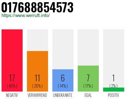 Rufnummer 017688854573 Telefonnummer 017688854573