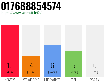 Rufnummer 017688854574 Telefonnummer 017688854574