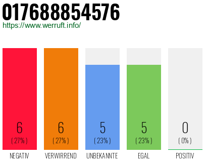 Rufnummer 017688854576 Telefonnummer 017688854576