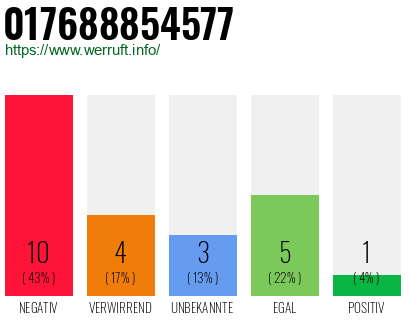 Rufnummer 017688854577 Telefonnummer 017688854577