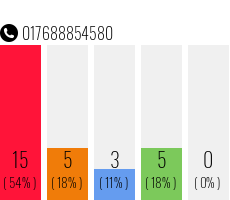 Telefonnummer 017688854580