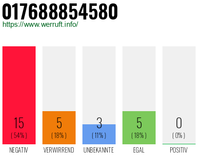 Rufnummer 017688854580 Telefonnummer 017688854580