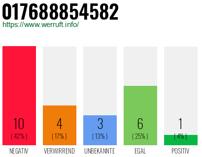 Rufnummer 017688854582 Telefonnummer 017688854582
